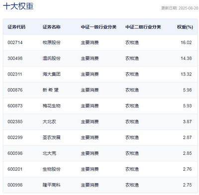 A股板塊輪動加速 三只農業ETF半日漲幅超1.5%，畜牧漁業飼料板塊領漲